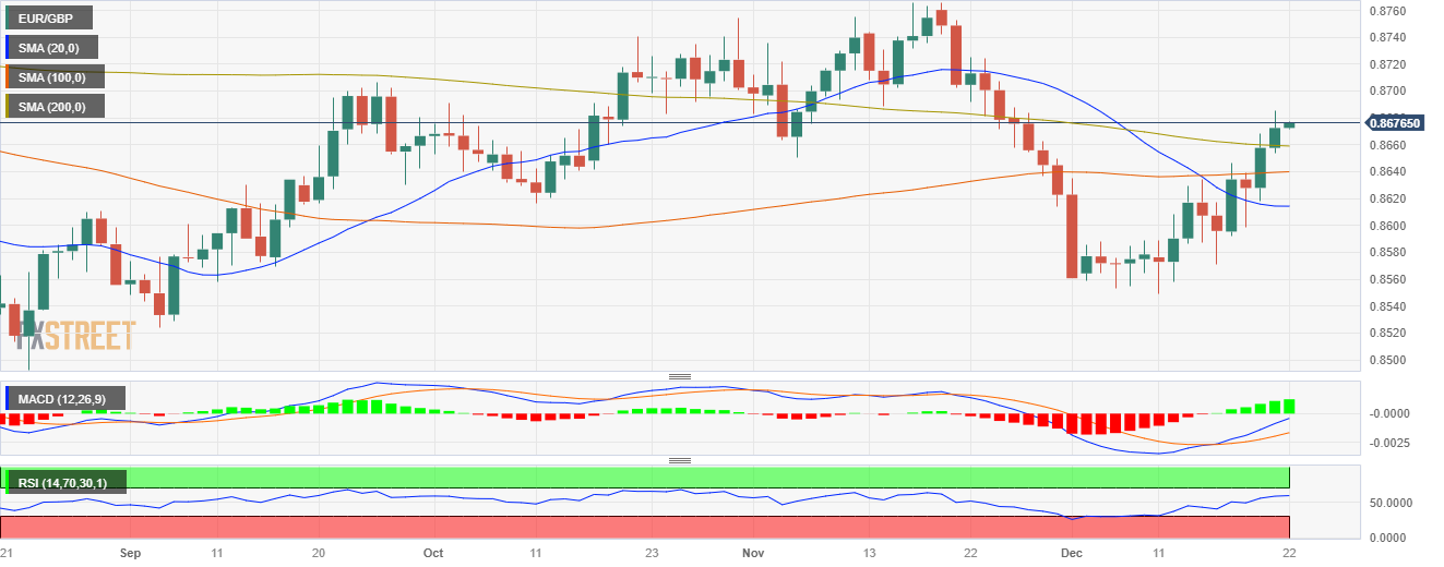 eur-gbp-technical-analysis-bulls-regain-the-200-day-sma-four-hour